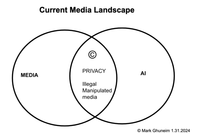 Current Media Landscape 